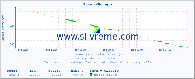 POVPREČJE :: Sava - Okroglo :: temperatura | pretok | višina :: zadnji dan / 5 minut.