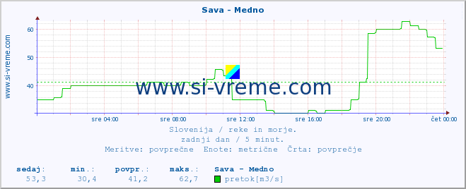 POVPREČJE :: Sava - Medno :: temperatura | pretok | višina :: zadnji dan / 5 minut.