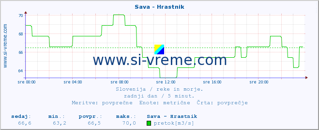 POVPREČJE :: Sava - Hrastnik :: temperatura | pretok | višina :: zadnji dan / 5 minut.