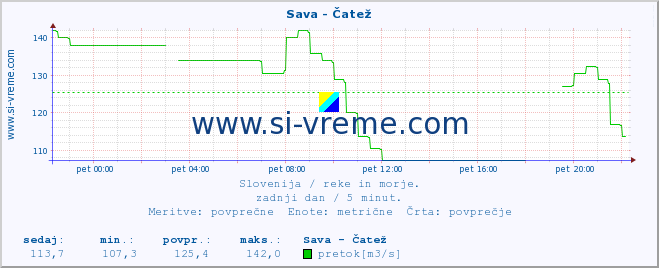 POVPREČJE :: Sava - Čatež :: temperatura | pretok | višina :: zadnji dan / 5 minut.