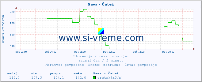 POVPREČJE :: Sava - Čatež :: temperatura | pretok | višina :: zadnji dan / 5 minut.