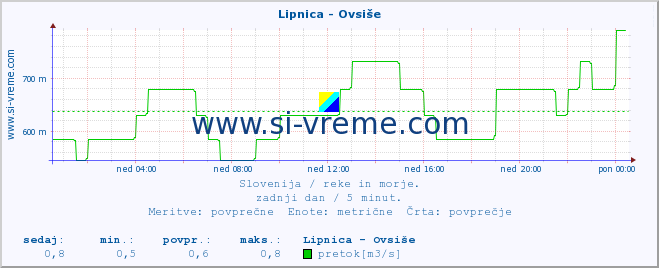 POVPREČJE :: Lipnica - Ovsiše :: temperatura | pretok | višina :: zadnji dan / 5 minut.