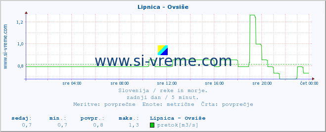 POVPREČJE :: Lipnica - Ovsiše :: temperatura | pretok | višina :: zadnji dan / 5 minut.