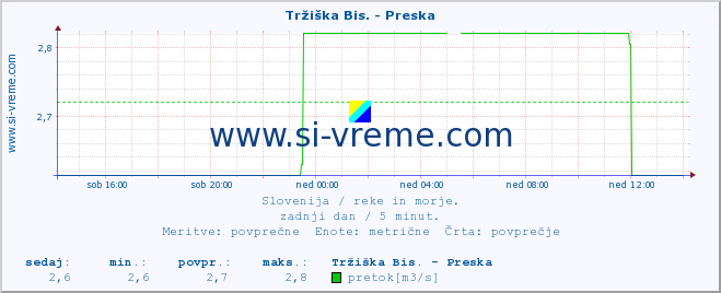 POVPREČJE :: Tržiška Bis. - Preska :: temperatura | pretok | višina :: zadnji dan / 5 minut.