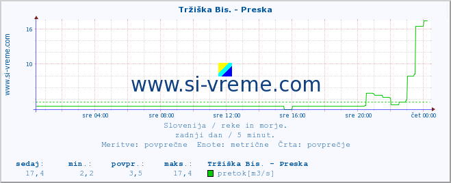 POVPREČJE :: Tržiška Bis. - Preska :: temperatura | pretok | višina :: zadnji dan / 5 minut.