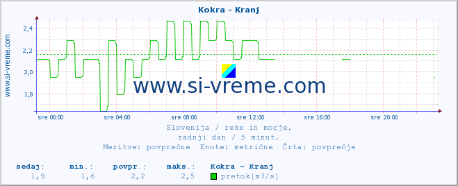 POVPREČJE :: Kokra - Kranj :: temperatura | pretok | višina :: zadnji dan / 5 minut.