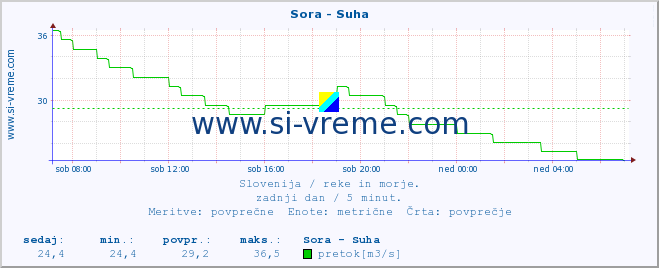 POVPREČJE :: Sora - Suha :: temperatura | pretok | višina :: zadnji dan / 5 minut.