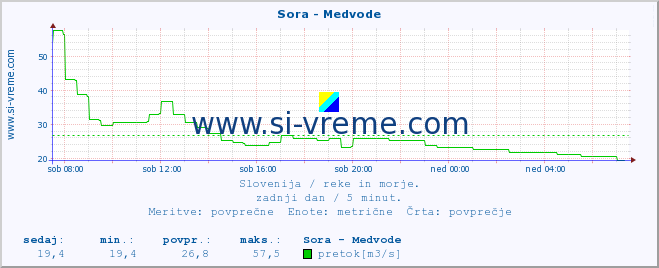 POVPREČJE :: Sora - Medvode :: temperatura | pretok | višina :: zadnji dan / 5 minut.