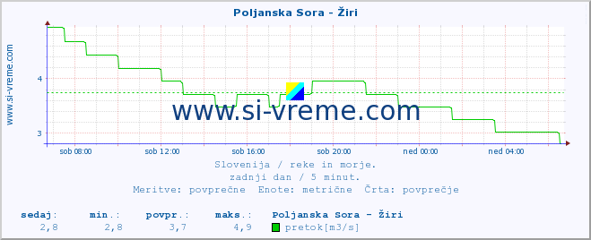 POVPREČJE :: Poljanska Sora - Žiri :: temperatura | pretok | višina :: zadnji dan / 5 minut.