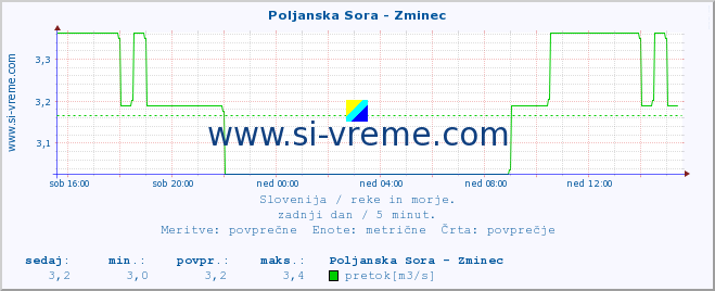 POVPREČJE :: Poljanska Sora - Zminec :: temperatura | pretok | višina :: zadnji dan / 5 minut.