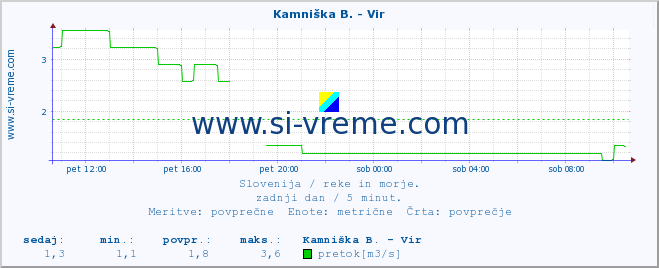 POVPREČJE :: Kamniška B. - Vir :: temperatura | pretok | višina :: zadnji dan / 5 minut.