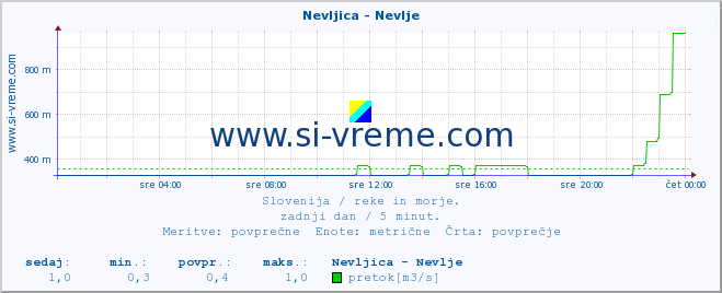 POVPREČJE :: Nevljica - Nevlje :: temperatura | pretok | višina :: zadnji dan / 5 minut.