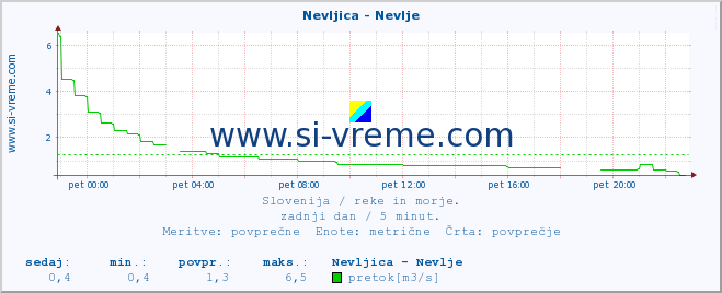 POVPREČJE :: Nevljica - Nevlje :: temperatura | pretok | višina :: zadnji dan / 5 minut.