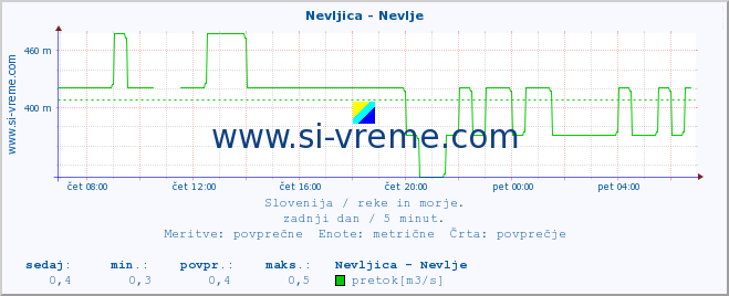 POVPREČJE :: Nevljica - Nevlje :: temperatura | pretok | višina :: zadnji dan / 5 minut.