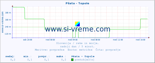 POVPREČJE :: Pšata - Topole :: temperatura | pretok | višina :: zadnji dan / 5 minut.