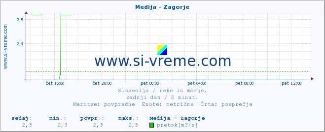 POVPREČJE :: Medija - Zagorje :: temperatura | pretok | višina :: zadnji dan / 5 minut.