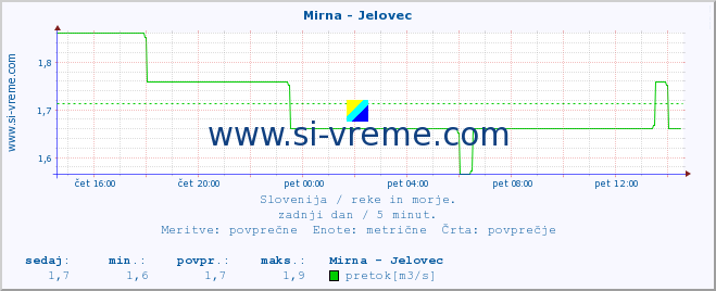 POVPREČJE :: Mirna - Jelovec :: temperatura | pretok | višina :: zadnji dan / 5 minut.