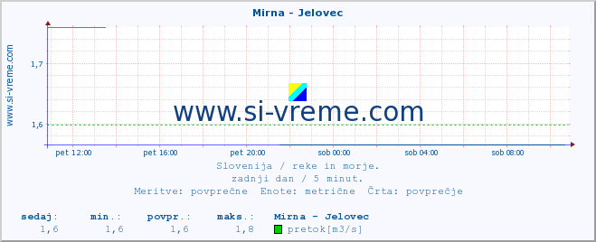 POVPREČJE :: Mirna - Jelovec :: temperatura | pretok | višina :: zadnji dan / 5 minut.