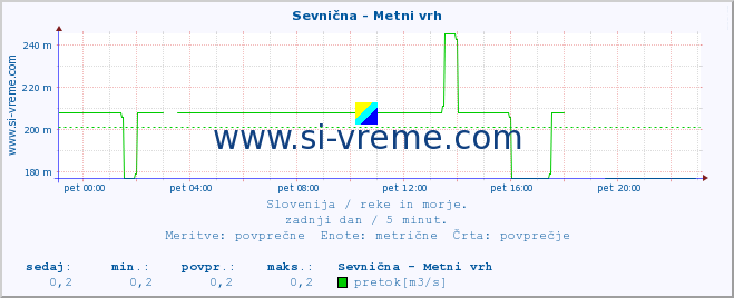 POVPREČJE :: Sevnična - Metni vrh :: temperatura | pretok | višina :: zadnji dan / 5 minut.