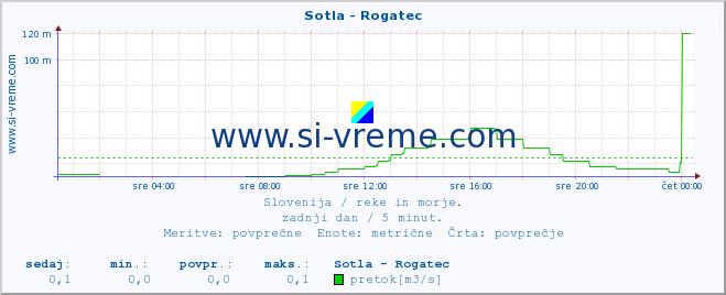 POVPREČJE :: Sotla - Rogatec :: temperatura | pretok | višina :: zadnji dan / 5 minut.