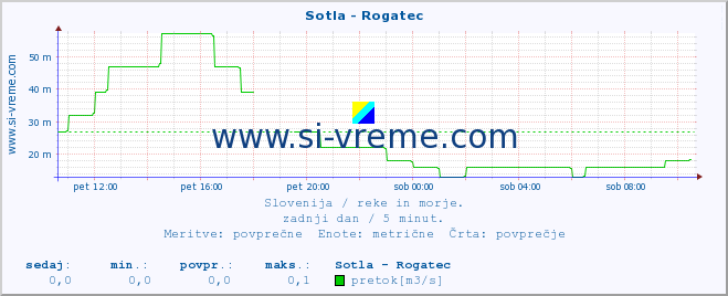 POVPREČJE :: Sotla - Rogatec :: temperatura | pretok | višina :: zadnji dan / 5 minut.