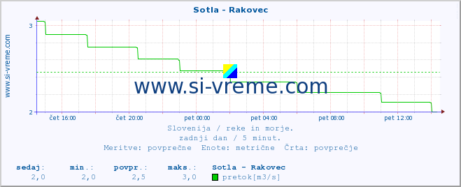 POVPREČJE :: Sotla - Rakovec :: temperatura | pretok | višina :: zadnji dan / 5 minut.