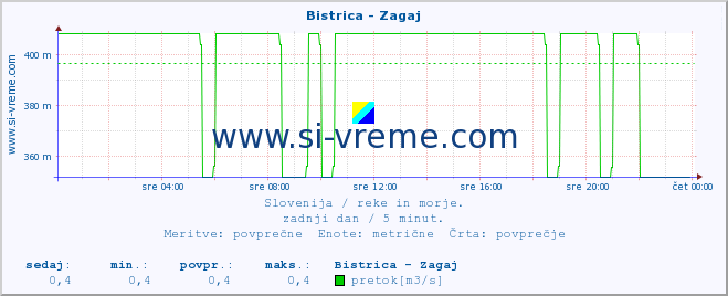 POVPREČJE :: Bistrica - Zagaj :: temperatura | pretok | višina :: zadnji dan / 5 minut.