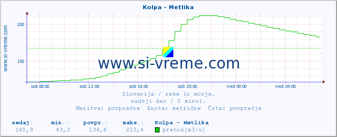 POVPREČJE :: Kolpa - Metlika :: temperatura | pretok | višina :: zadnji dan / 5 minut.