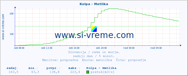 POVPREČJE :: Kolpa - Metlika :: temperatura | pretok | višina :: zadnji dan / 5 minut.