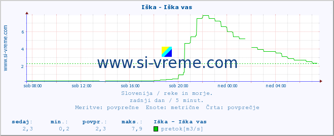 POVPREČJE :: Iška - Iška vas :: temperatura | pretok | višina :: zadnji dan / 5 minut.