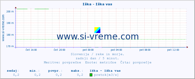 POVPREČJE :: Iška - Iška vas :: temperatura | pretok | višina :: zadnji dan / 5 minut.