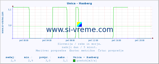 POVPREČJE :: Unica - Hasberg :: temperatura | pretok | višina :: zadnji dan / 5 minut.