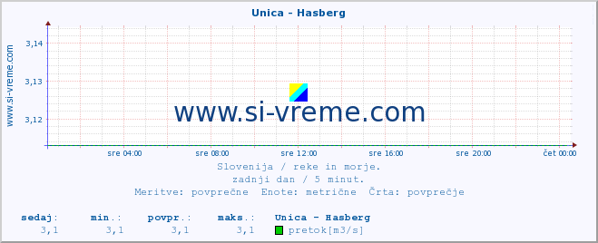 POVPREČJE :: Unica - Hasberg :: temperatura | pretok | višina :: zadnji dan / 5 minut.