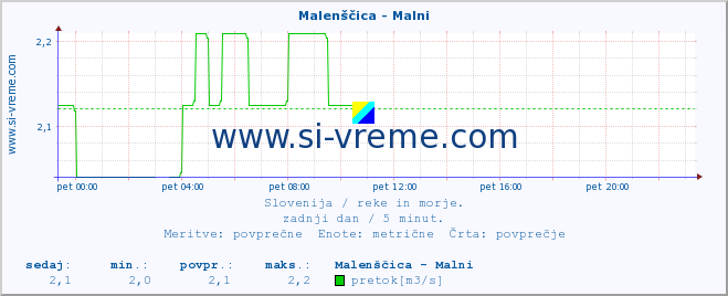 POVPREČJE :: Malenščica - Malni :: temperatura | pretok | višina :: zadnji dan / 5 minut.