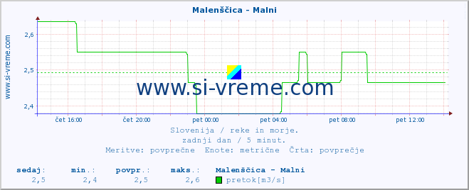 POVPREČJE :: Malenščica - Malni :: temperatura | pretok | višina :: zadnji dan / 5 minut.