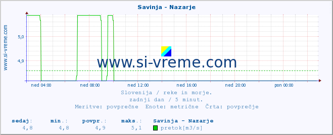 POVPREČJE :: Savinja - Nazarje :: temperatura | pretok | višina :: zadnji dan / 5 minut.