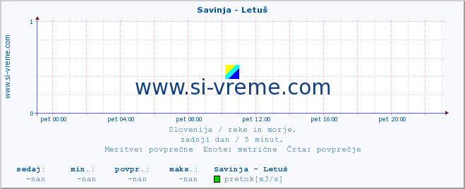 POVPREČJE :: Savinja - Letuš :: temperatura | pretok | višina :: zadnji dan / 5 minut.