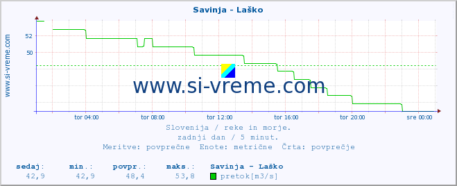 POVPREČJE :: Savinja - Laško :: temperatura | pretok | višina :: zadnji dan / 5 minut.