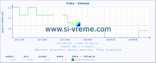 POVPREČJE :: Paka - Velenje :: temperatura | pretok | višina :: zadnji dan / 5 minut.