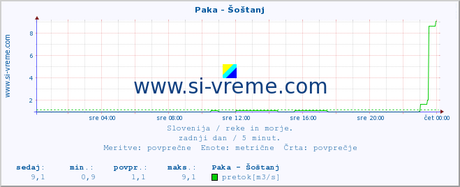 POVPREČJE :: Paka - Šoštanj :: temperatura | pretok | višina :: zadnji dan / 5 minut.