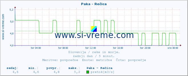 POVPREČJE :: Paka - Rečica :: temperatura | pretok | višina :: zadnji dan / 5 minut.