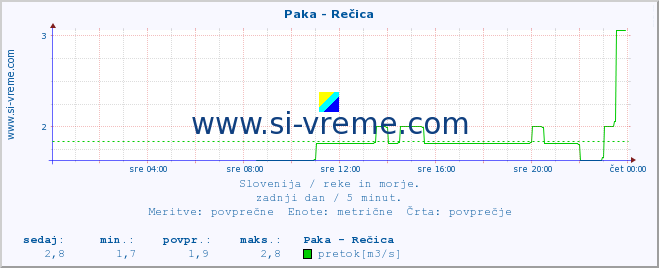 POVPREČJE :: Paka - Rečica :: temperatura | pretok | višina :: zadnji dan / 5 minut.