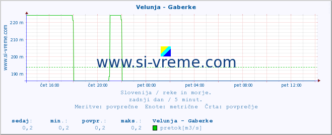 POVPREČJE :: Velunja - Gaberke :: temperatura | pretok | višina :: zadnji dan / 5 minut.