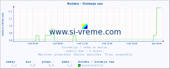 POVPREČJE :: Bolska - Dolenja vas :: temperatura | pretok | višina :: zadnji dan / 5 minut.