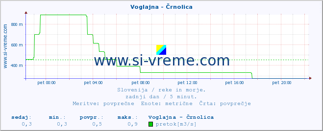 POVPREČJE :: Voglajna - Črnolica :: temperatura | pretok | višina :: zadnji dan / 5 minut.