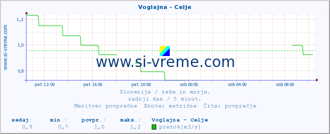 POVPREČJE :: Voglajna - Celje :: temperatura | pretok | višina :: zadnji dan / 5 minut.