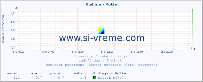 POVPREČJE :: Hudinja - Polže :: temperatura | pretok | višina :: zadnji dan / 5 minut.