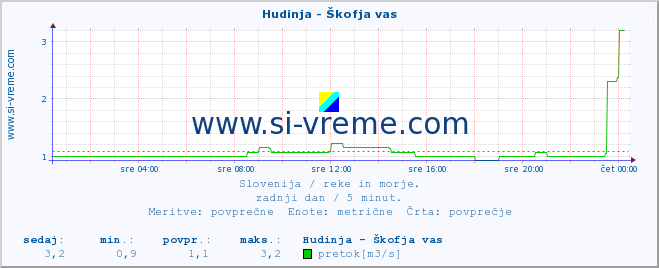 POVPREČJE :: Hudinja - Škofja vas :: temperatura | pretok | višina :: zadnji dan / 5 minut.