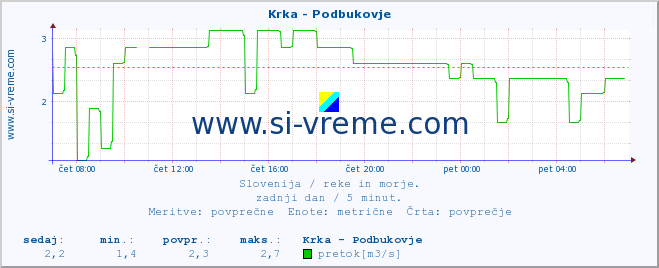 POVPREČJE :: Krka - Podbukovje :: temperatura | pretok | višina :: zadnji dan / 5 minut.