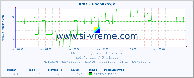 POVPREČJE :: Krka - Podbukovje :: temperatura | pretok | višina :: zadnji dan / 5 minut.